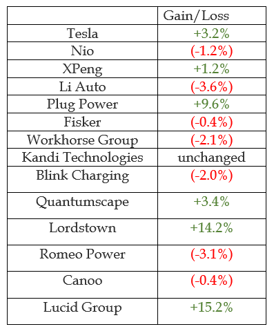 EV Week In Review: Tesla's Gets Upbeat Delivery Forecasts, XPeng's Sub-$25K Car, Lucid's Big Week, Workhorse Gives Up On Legal Challenge - Stocks News Feed 1 EV Week In Review: Tesla's Gets Upbeat Delivery Forecasts, XPeng's Sub-$25K Car, Lucid's Big Week, Workhorse Gives Up On Legal Challenge - Stocks News Feed