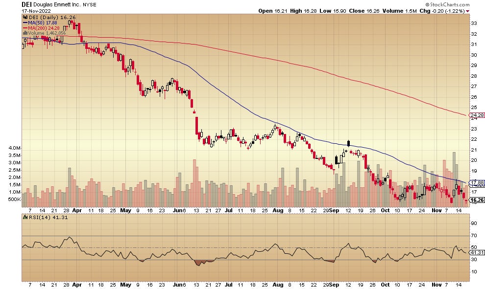 REITs Hit New 52Week Lows This Week As Sector Slide Continues