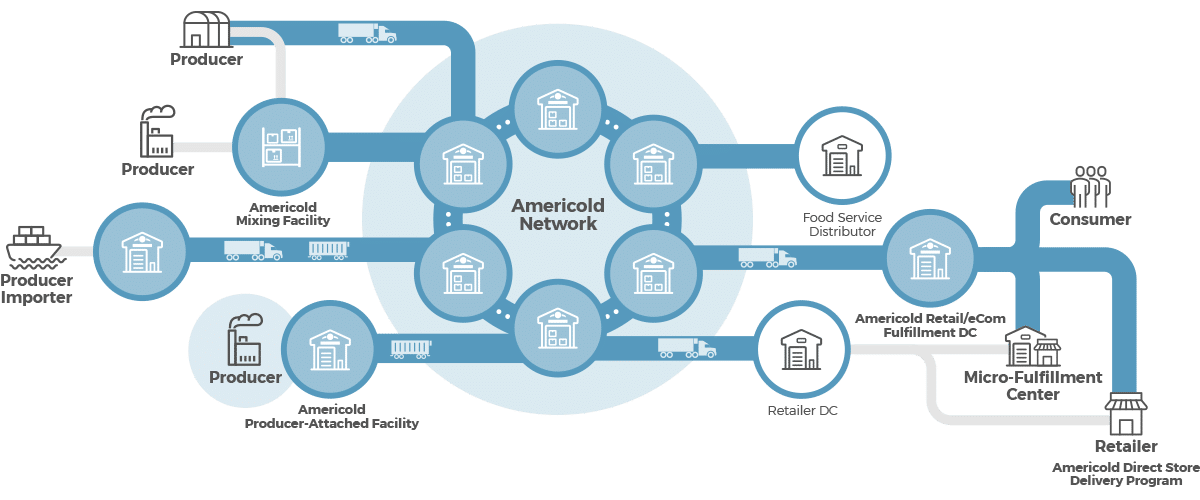 americold realty trust