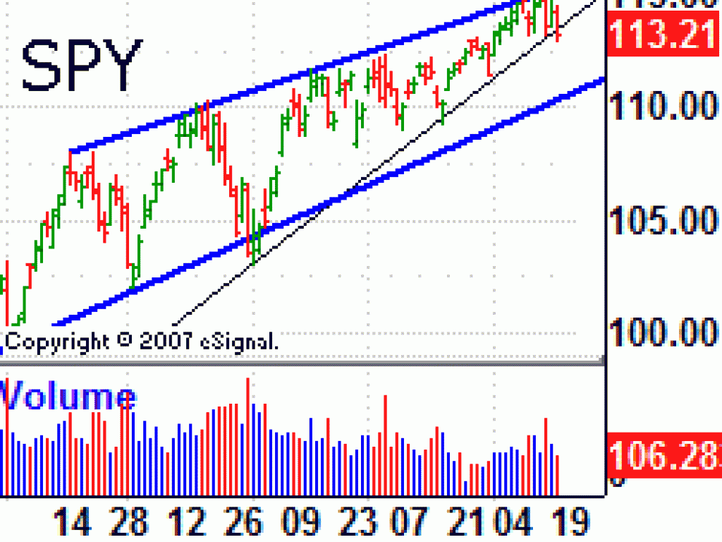 S P 500 Spdr Etf Spy Breaks Major Support Line