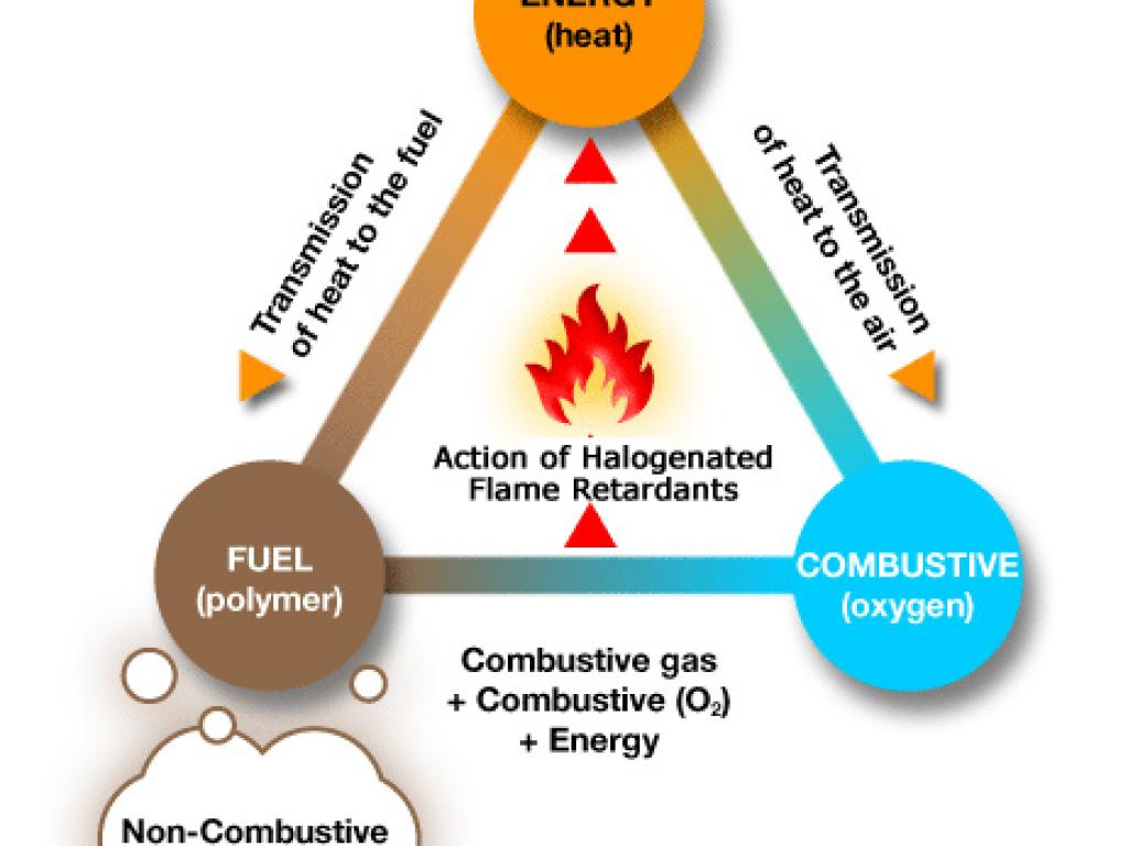 Flame Retardant Chemicals Market Worth 10 340 Million By 2019