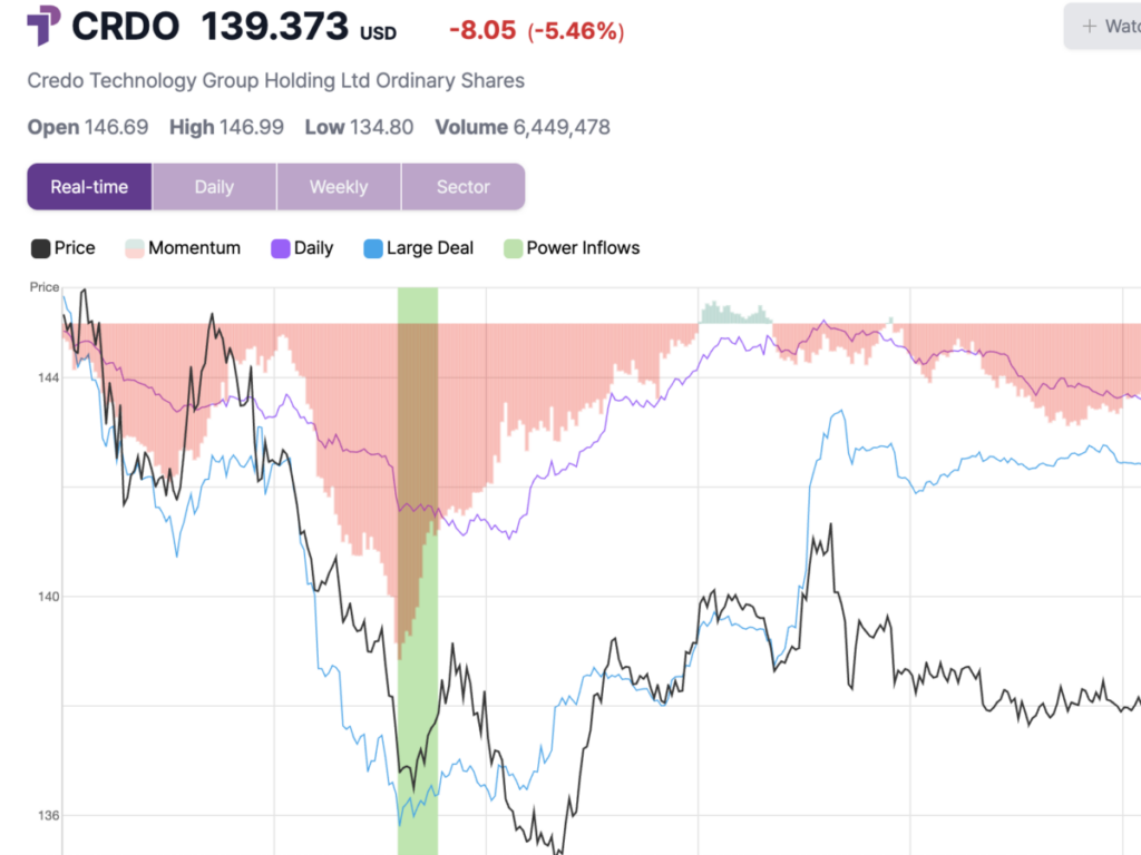  credo-shares-rise-28-to-intraday-high-after-power-inflow-signal 