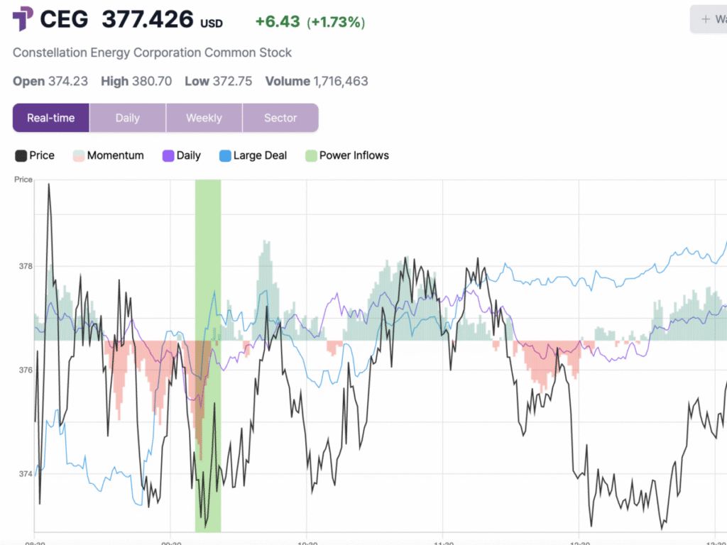  ceg-shares-rebound-hit-intraday-high-after-key-trading-signal 