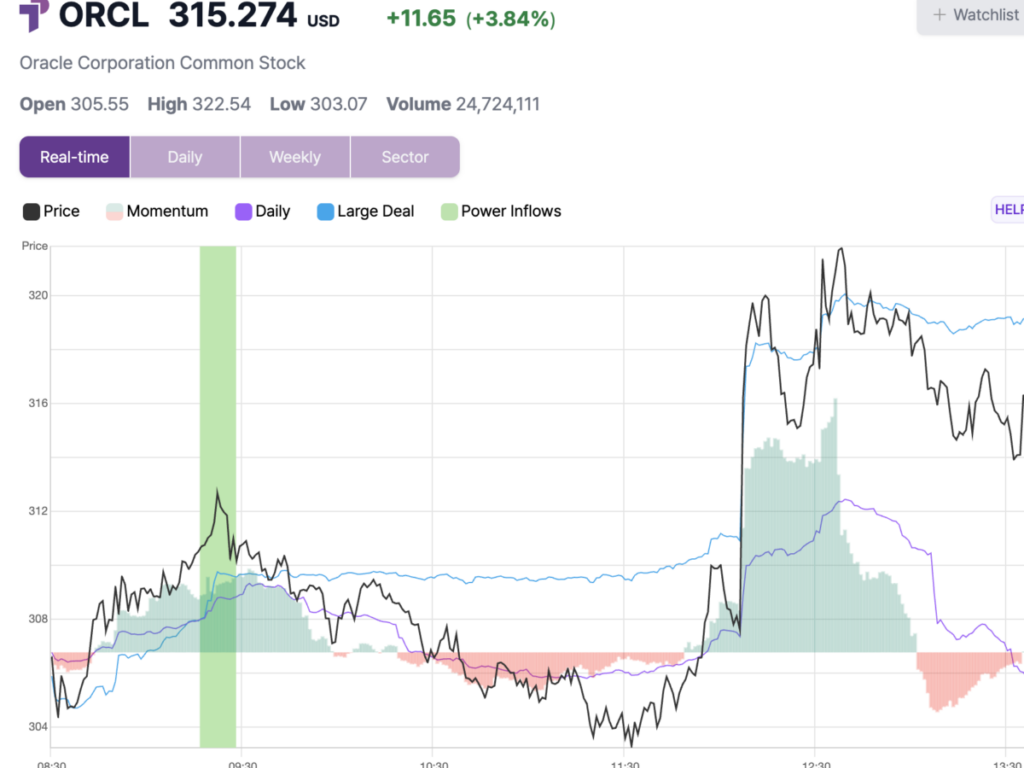  oracle-shares-rise-4-after-key-trading-signal-hitting-intraday-high 