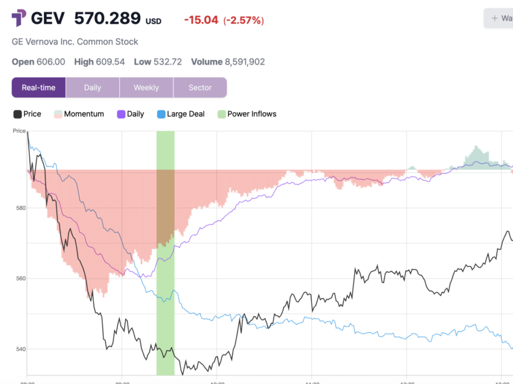  ge-vernova-shares-rise-66-to-intraday-high-after-key-trading-signal 