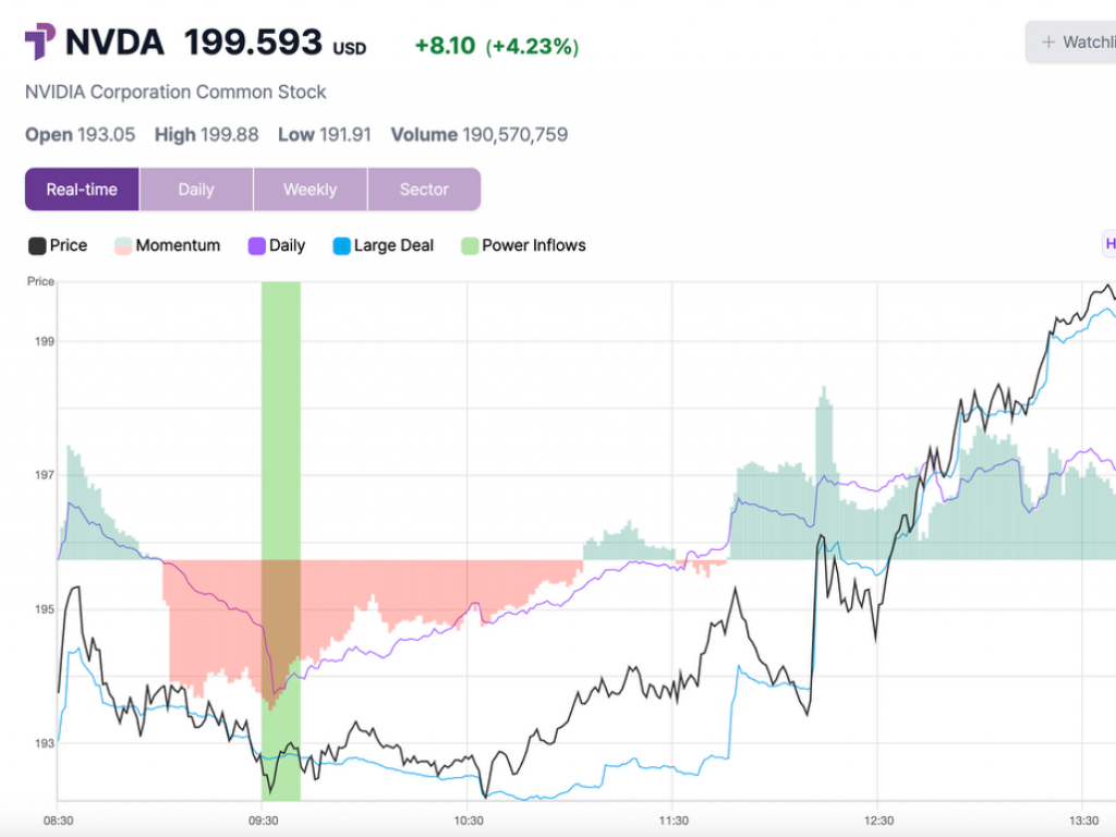 nvidia-shares-rise-nearly-4-to-intraday-high-after-key-trading-signal