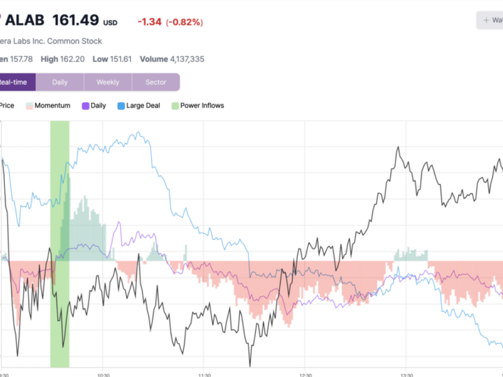  astera-labs-stock-rises-nearly-6-to-intraday-high-after-key-trading-signal 