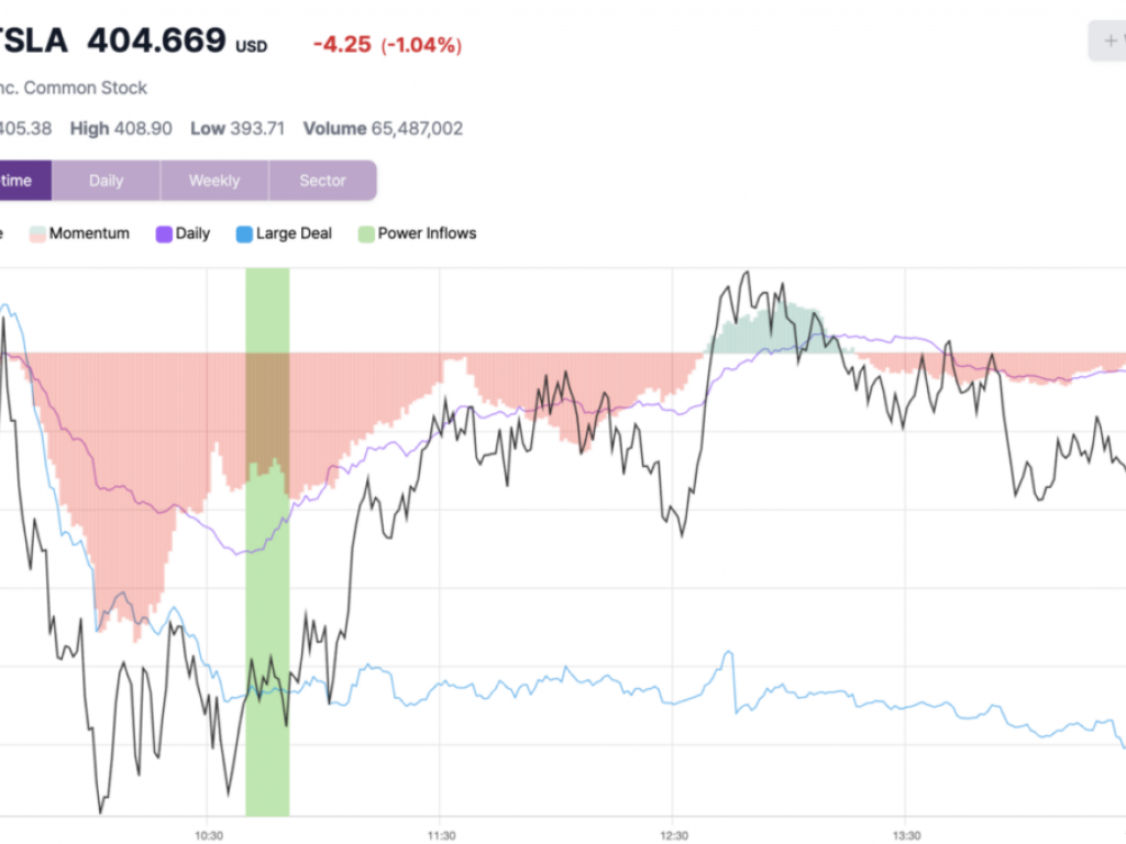  tesla-shares-rise-3-to-intraday-high-after-key-trading--signal 
