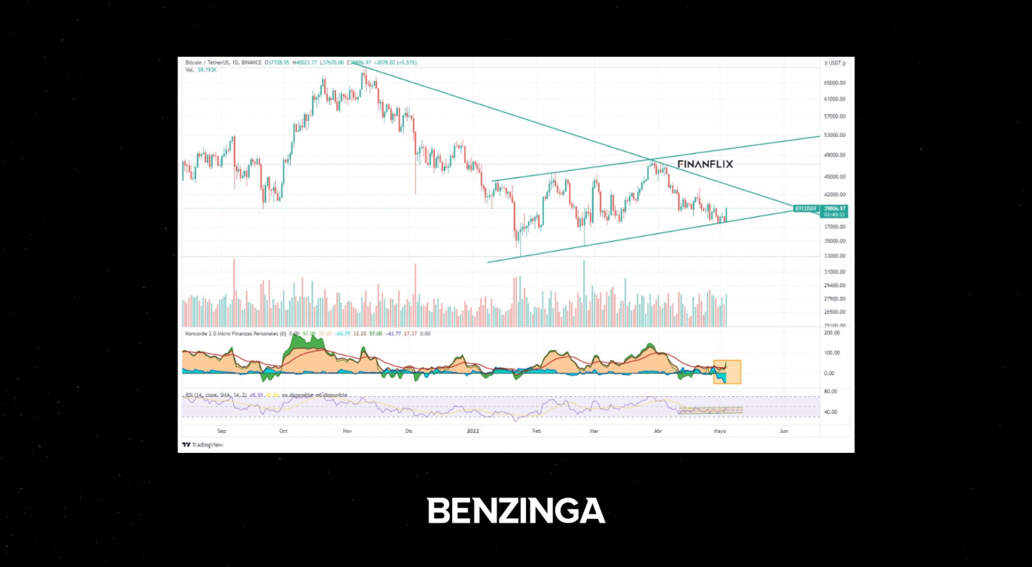 Bitcoin Testing 40K Resistance With Mixed Signals: What’s Next?