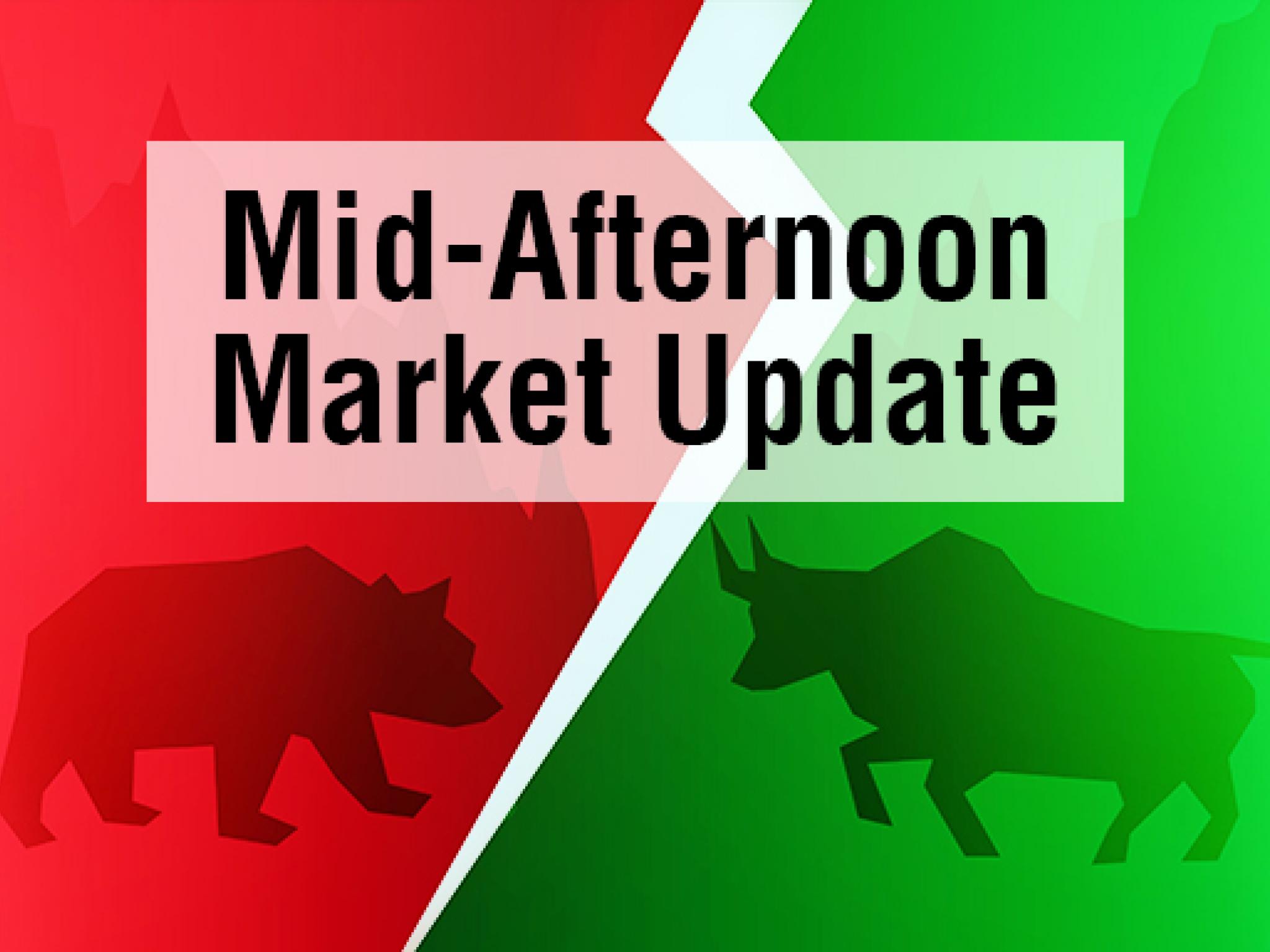  mid-afternoon-market-update-dow-gains-150-points-red-cat-holdings-shares-spike-higher 
