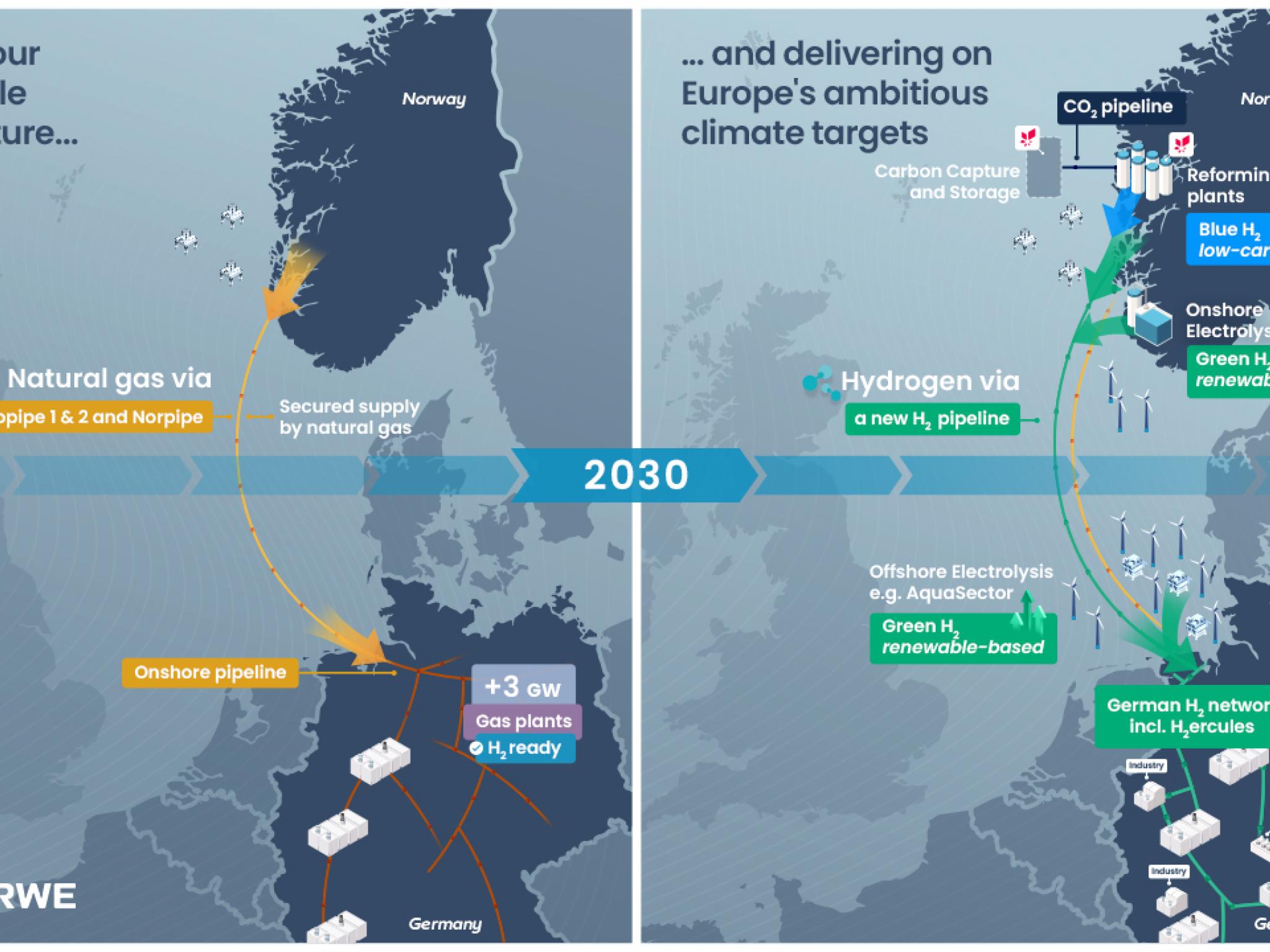  equinor-rwe-partner-on-hydrogen-supply-chain-to-help-germany-ease-out-coal-dependency 