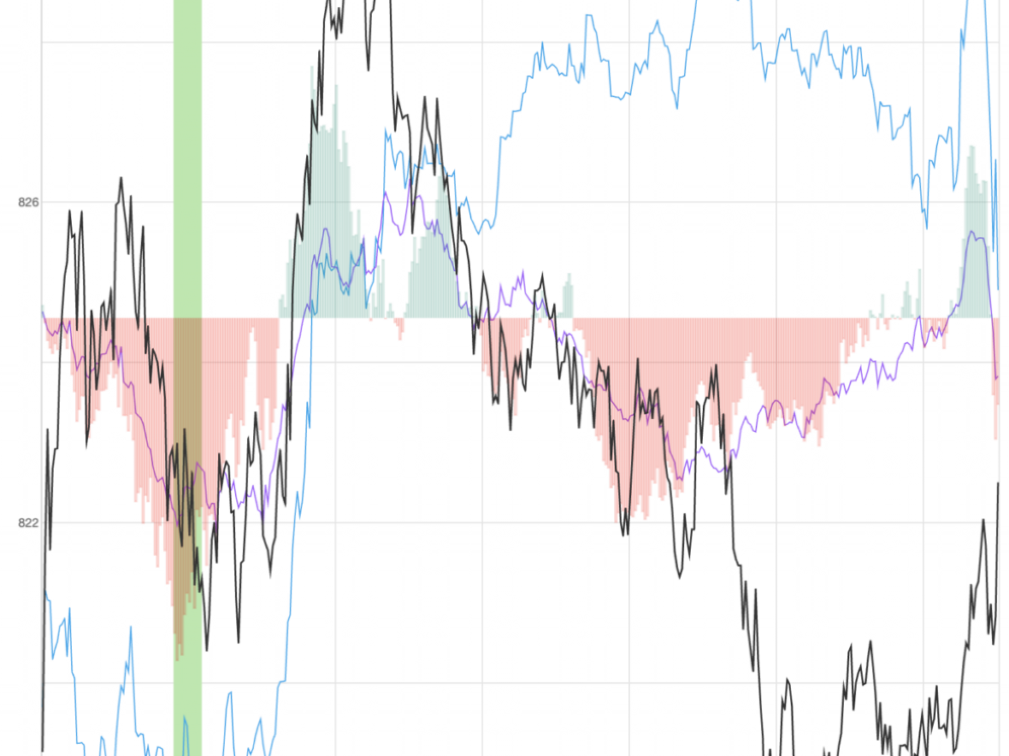 일라이 릴리, S&P500 2% 하락 속에서도 핵심 매수신호로 1% 상승