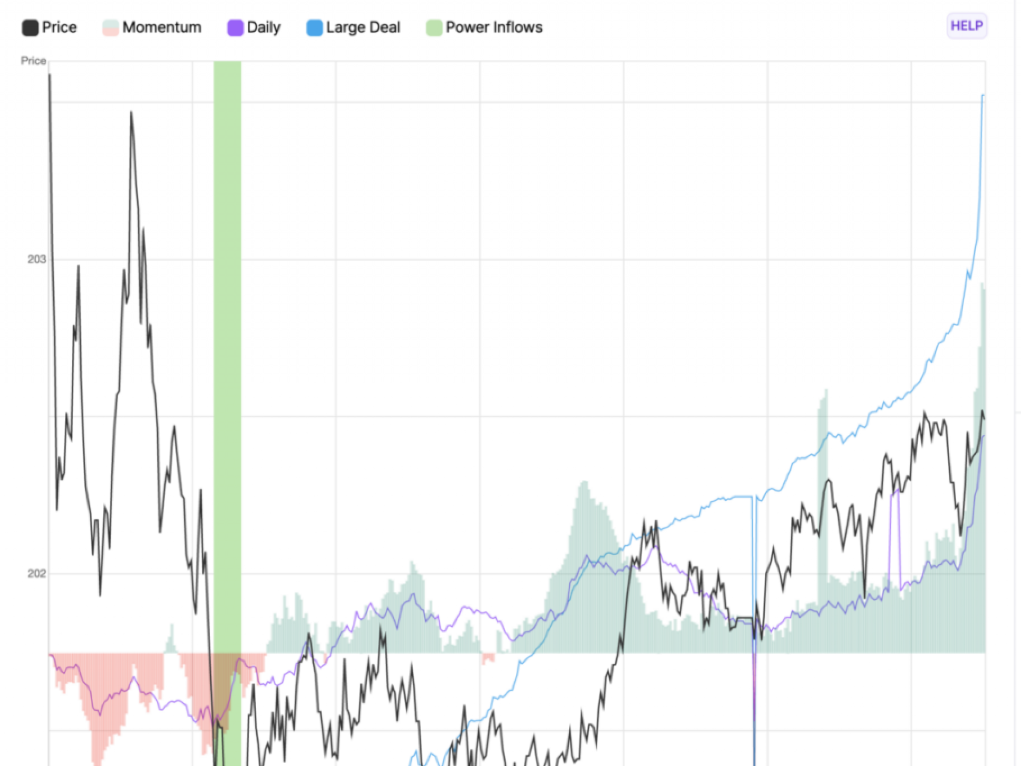 알파벳 C주, S&P500 하락에도 핵심 매매신호 발생하며 0.6% 상승 마감