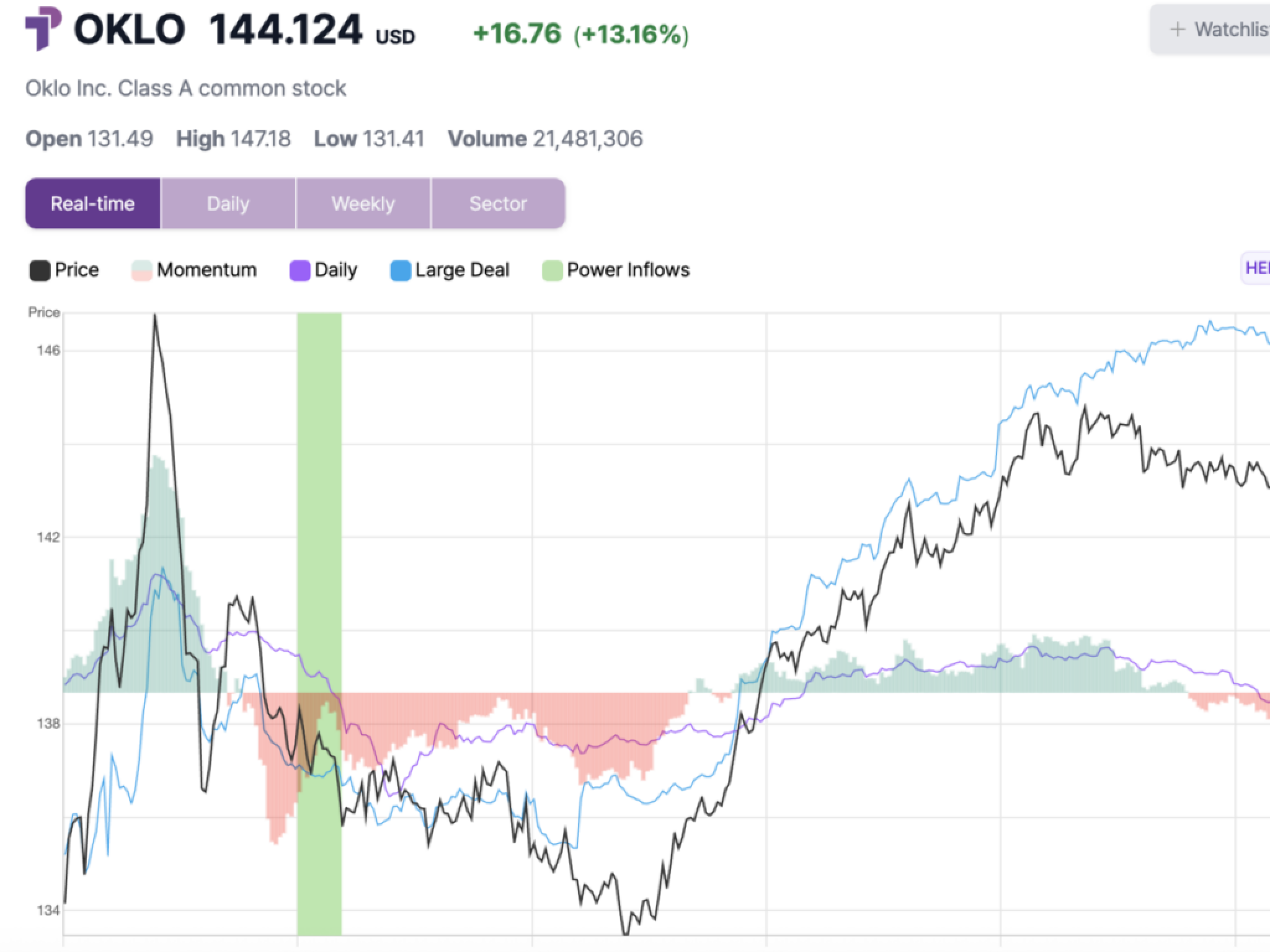  oklo-shares-rise-59-to-hit-intraday-high-after-power-inflow-signal 