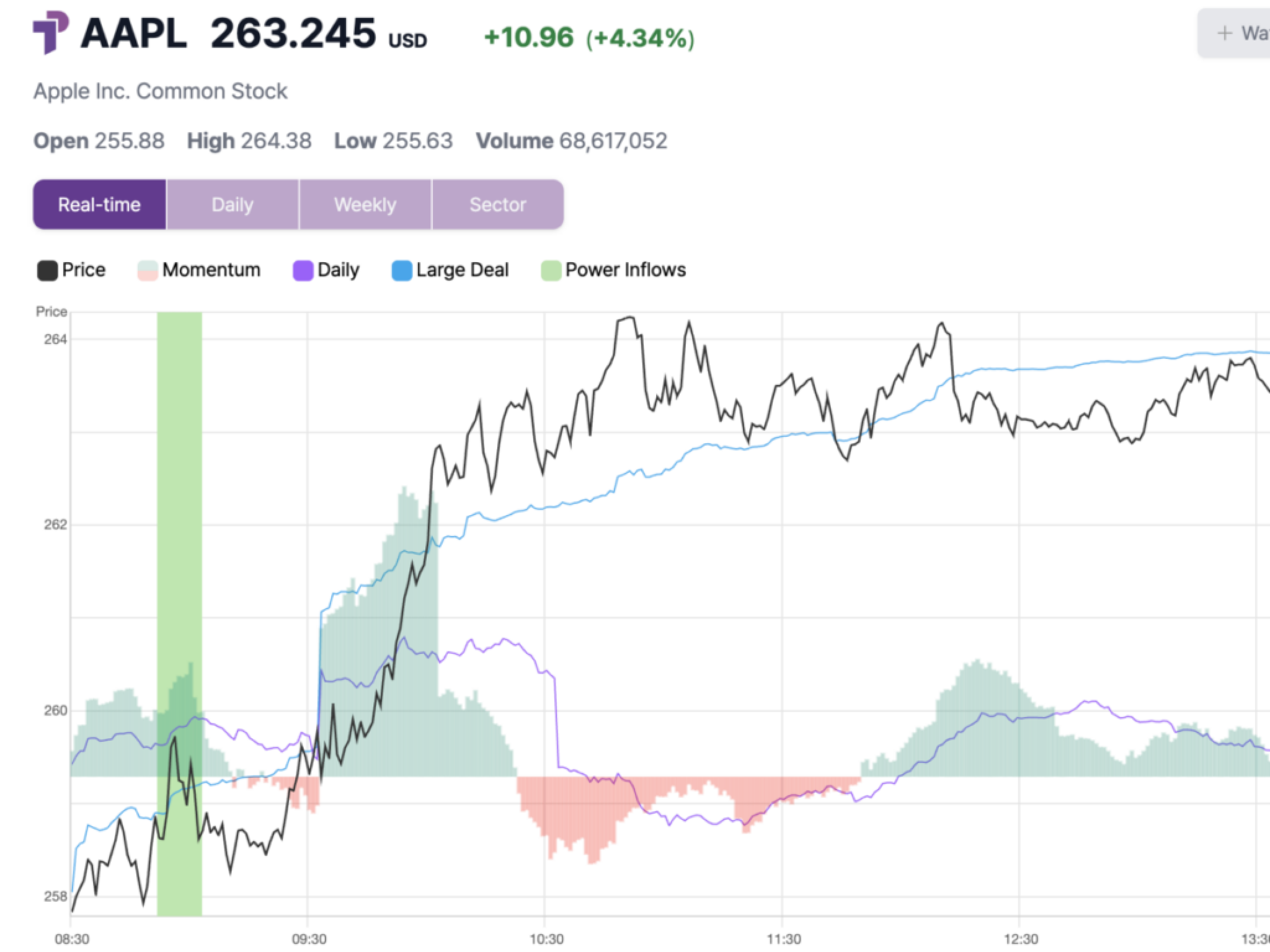 apple-shares-rise-22-hit-intraday-high-after-key-trading-signal 
