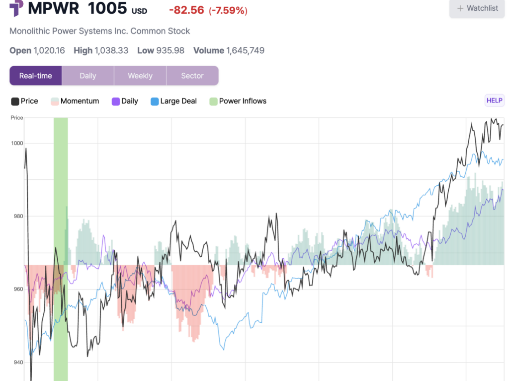  monolithic-power-systems-stock-closes-6-higher-after-key-trading-signal 