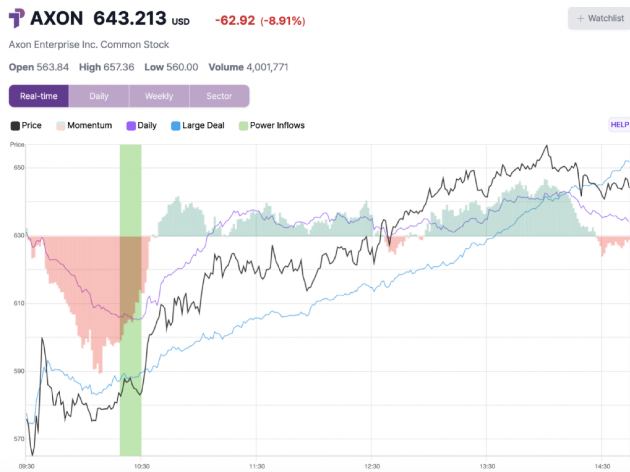  axon-enterprise-shares-jump-over-12-after-key-trading-signal 