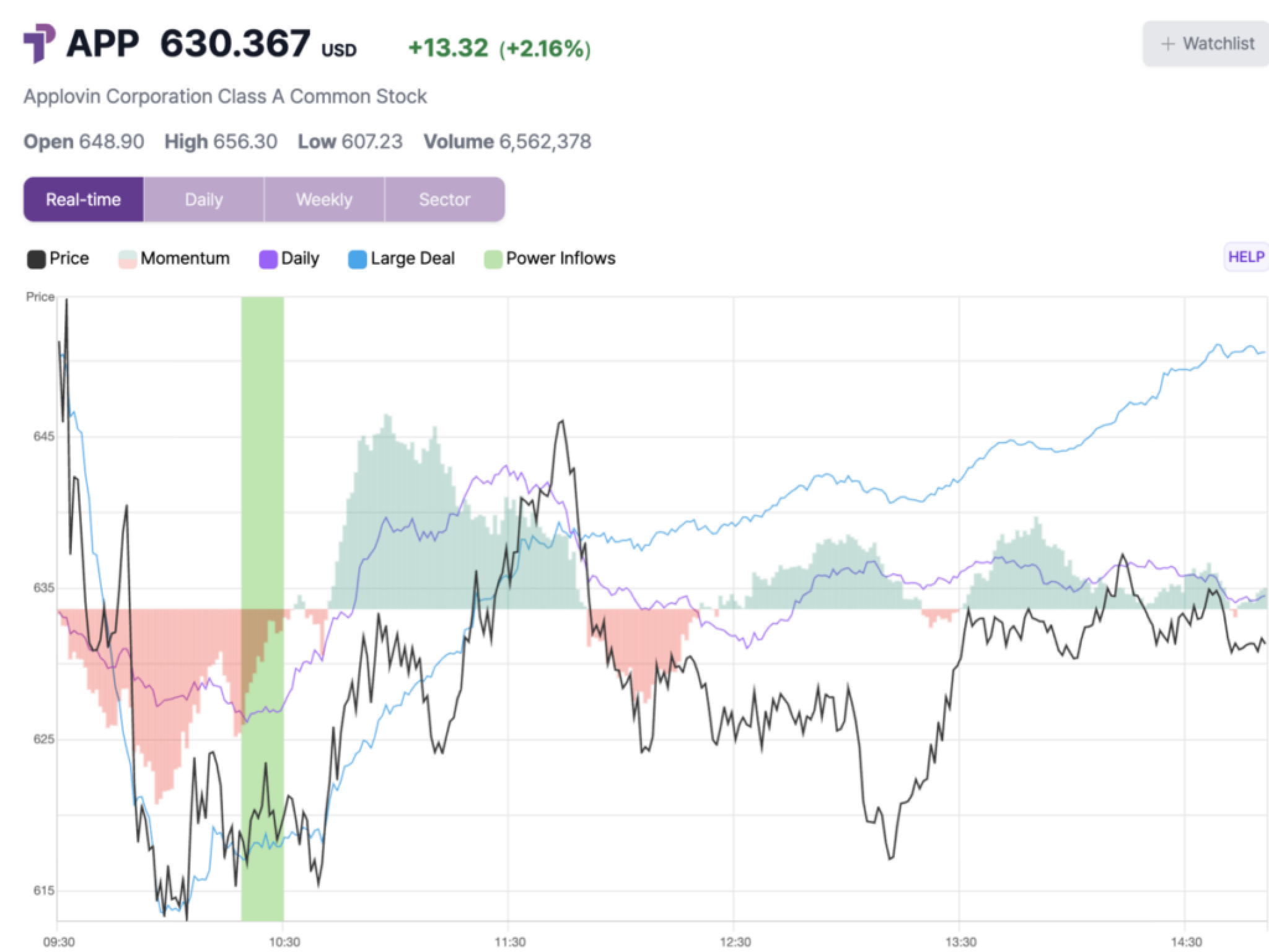  applovin-shares-rise-45-to-intraday-high-after-key-trading-signal 