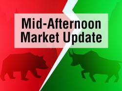  mid-afternoon-market-update-nasdaq-turns-lower-sesen-bio-shares-surge 
