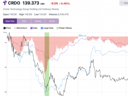 credo-shares-rise-28-to-intraday-high-after-power-inflow-signal 