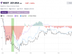  reddit-shares-rise-28-to-intraday-high-after-key-trading-signal 