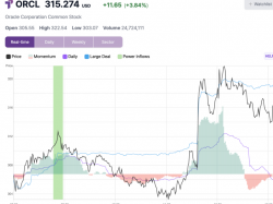  oracle-shares-rise-4-after-key-trading-signal-hitting-intraday-high 