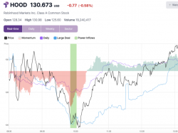  robinhood-shares-hit-intraday-high-after-key-trading-signal 
