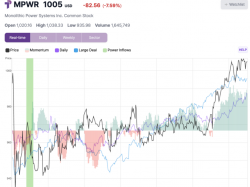  monolithic-power-systems-stock-closes-6-higher-after-key-trading-signal 