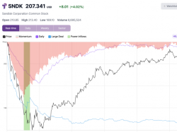  sandisk-shares-rise-nearly-9-after-key-trading-signal 
