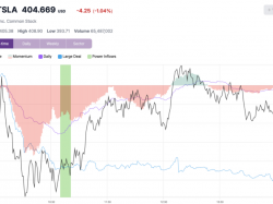  tesla-shares-rise-3-to-intraday-high-after-key-trading--signal 