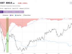  costco-shares-close-higher-after-key-trading-signal 