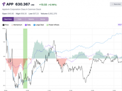  applovin-shares-rise-45-to-intraday-high-after-key-trading-signal 