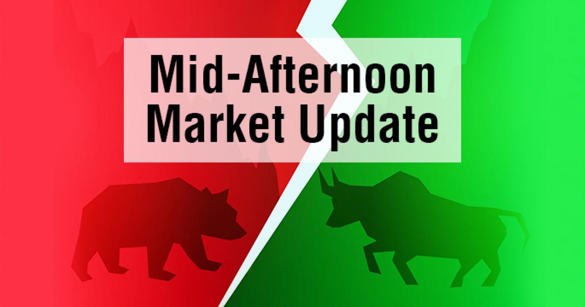 Mid-Afternoon Market Update: Dow Gains 150 Points; Red Cat Holdings Shares Spike Higher