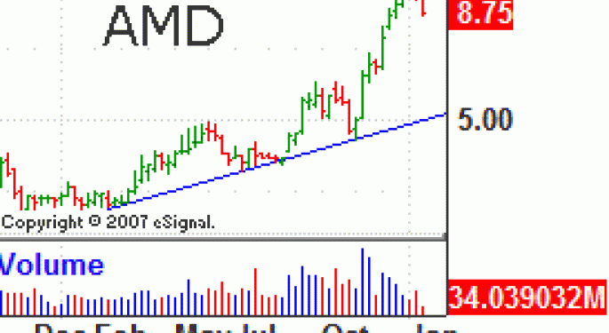 The Party's Over for Advanced Micro Devices Inc. AMD