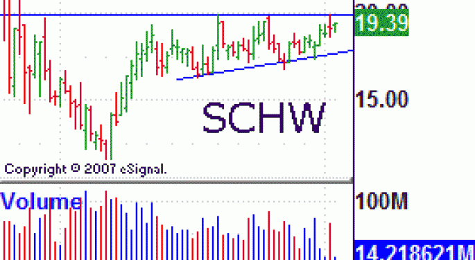 Charles Schwab Corporation SCHW On Verge of a Breakout