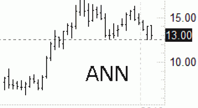 AnnTaylor Stores Corp. NYSE:ANN  Shares Close to Collapsing