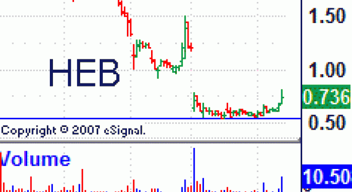 Hemispherx BioPharma, Inc AMEX:HEB Finally Rebounds on Non-News