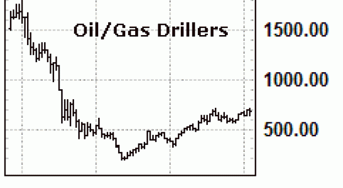 Today's Top Small Cap Winners: Oil and Gas Drillers +3.5%