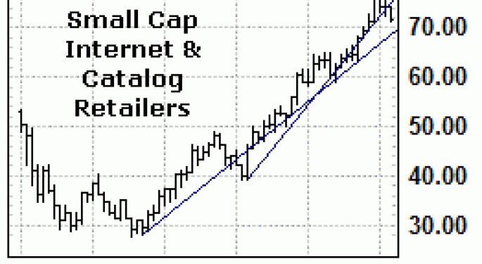 Today's Biggest Small Cap Losers Could Get Worse: Catalog & Internet Retailers