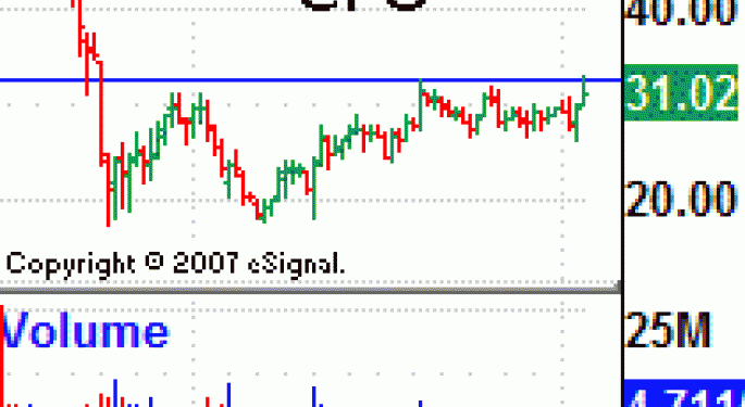 Food Processing Stock Chomping on Resistance Levels, Working on a Breakout