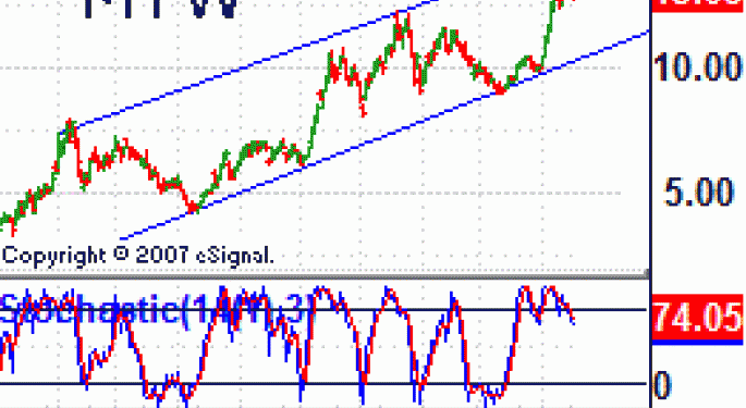 Manitowoc MTW Sets Up a Near-Term Pullback