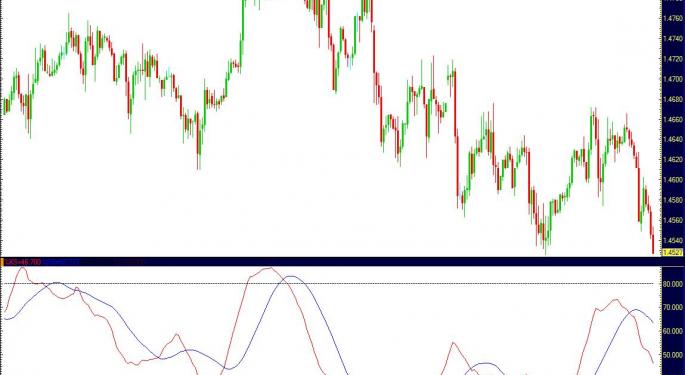 Euro Testing Supports After Poor Results