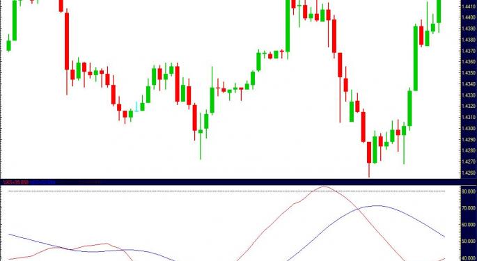 Further Dollar Support Needs Economic Proof