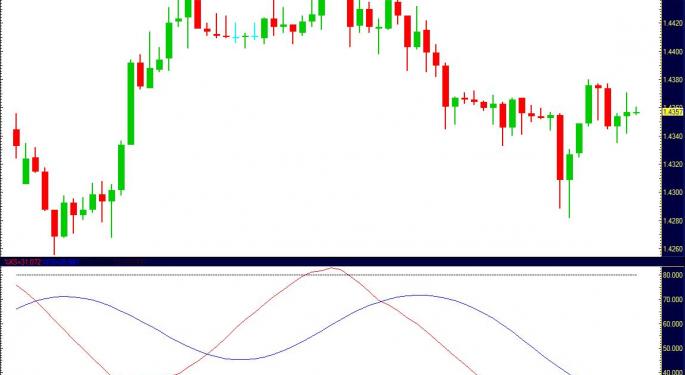 Dollar Struggles After Weak ADP