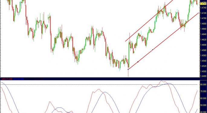 Will Reality Prevent Further EURUSD Gains?