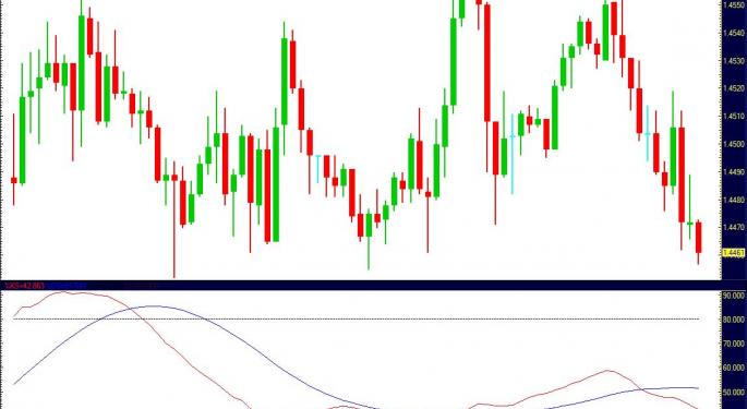 Dovish Trichet boosts Safe-Haven USD and YEN