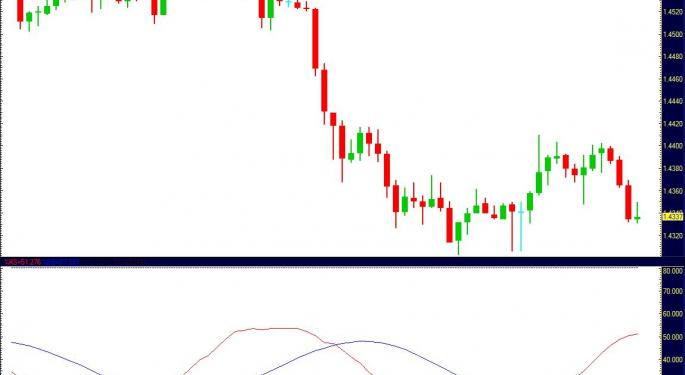 Calmer Night Permits Forex Rest