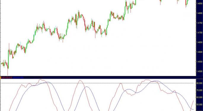 Technical Crossover Could Break EURUSD 1.5000