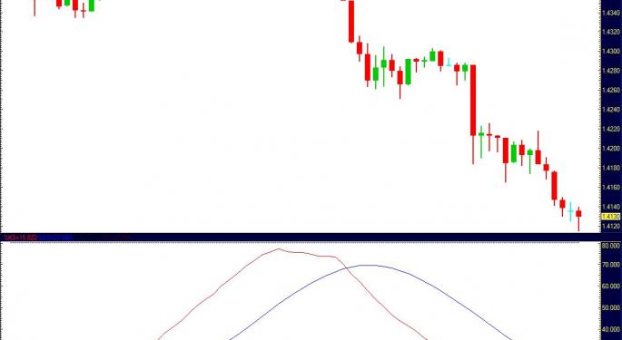 EURUSD Slides after Major Technical Break 