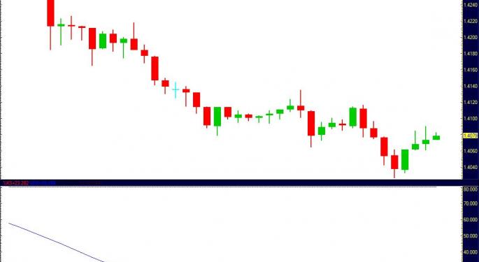 Euro Collapses to Six Month Lows
